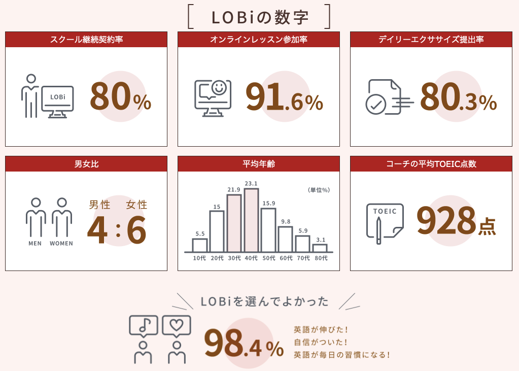 英会話のLOBiの数字